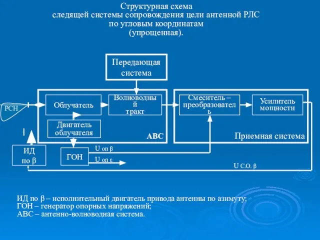 Волноводный тракт Облучатель Двигатель облучателя Передающая система Смеситель – преобразователь ГОН ИД