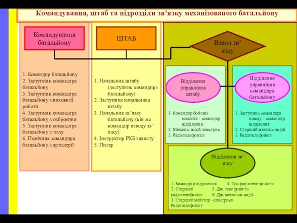 Командування, штаб та підрозділи зв’язку механізованого батальйону 1. Командир батальйону 2. Заступник