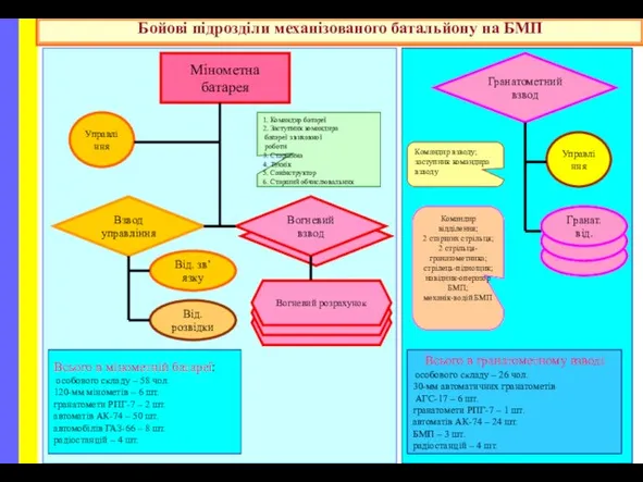 Бойові підрозділи механізованого батальйону на БМП Гранатометний взвод Мінометна батарея Управління Від.