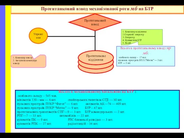 Протитанковий взвод механізованої роти мб на БТР Протитанковий взвод Протитанкове відділення Управління