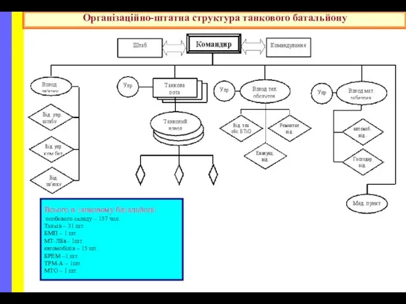 Організаційно-штатна структура танкового батальйону Всього в танковому батальйоні: особового складу – 157