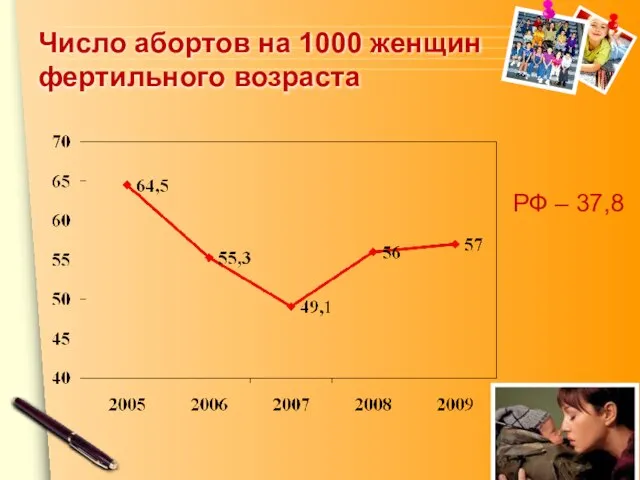 Число абортов на 1000 женщин фертильного возраста РФ – 37,8