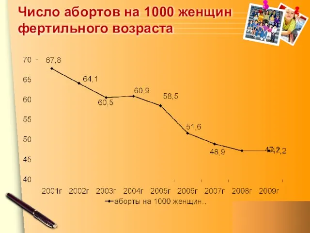 Число абортов на 1000 женщин фертильного возраста