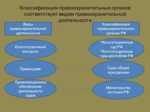 Классификация правоохранительных органов соответствует видам правоохранительной деятельности Классификация правоохранительных органов РФ Виды