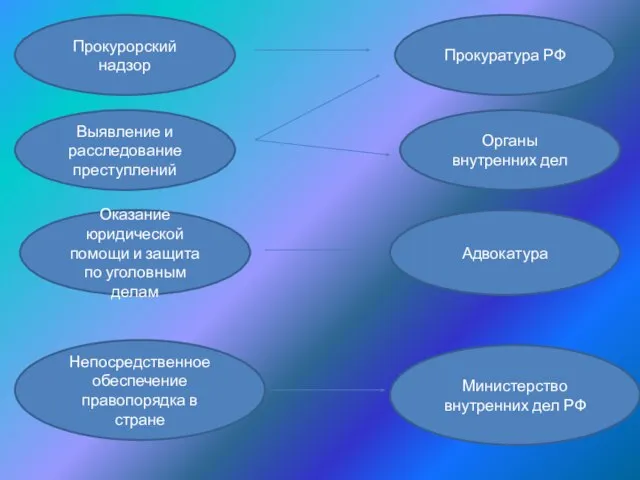 Прокуратура РФ Прокурорский надзор Выявление и расследование преступлений Органы внутренних дел Оказание