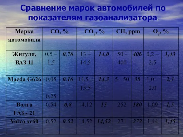Сравнение марок автомобилей по показателям газоанализатора.