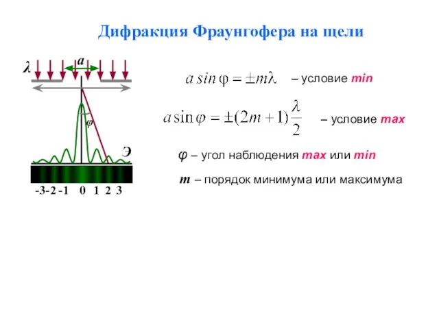 Дифракция Фраунгофера на щели m – порядок минимума или максимума φ –