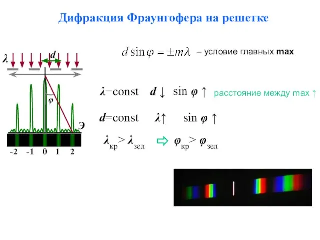 Дифракция Фраунгофера на решетке λ=const расстояние между max ↑ d ↓ sin