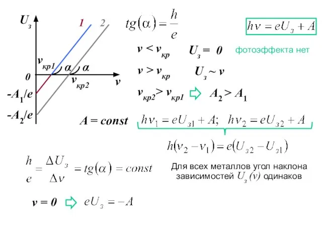 νкр2 νкр1 A2 > A1 Uз ~ ν ν Uз = 0