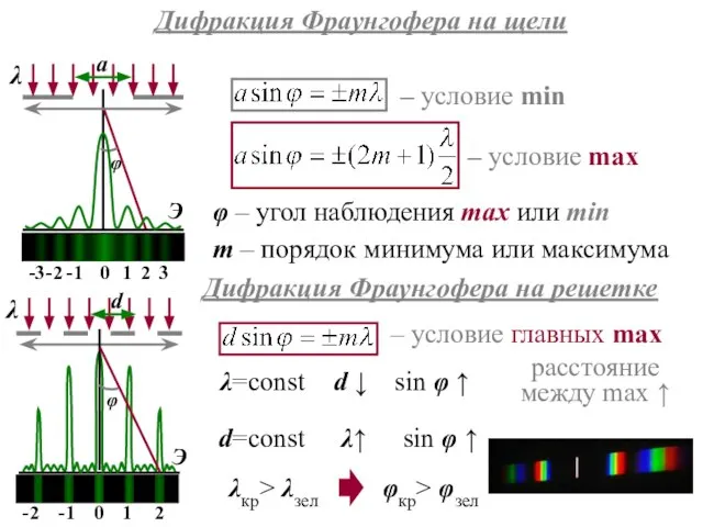 Дифракция Фраунгофера на щели Дифракция Фраунгофера на решетке m – порядок минимума