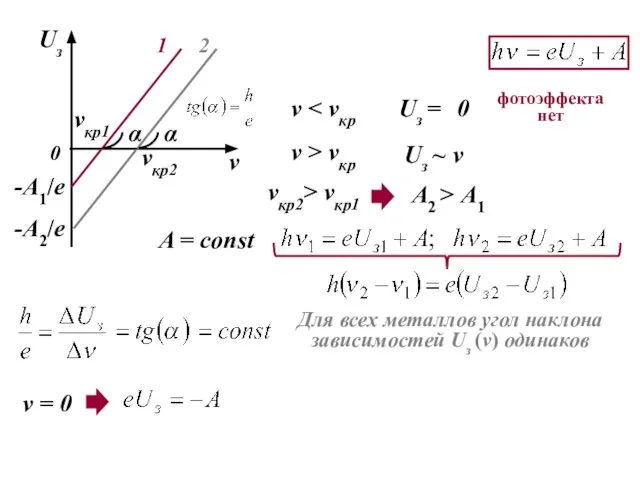 νкр2 νкр1 A2 > A1 Uз ~ ν ν Uз = 0