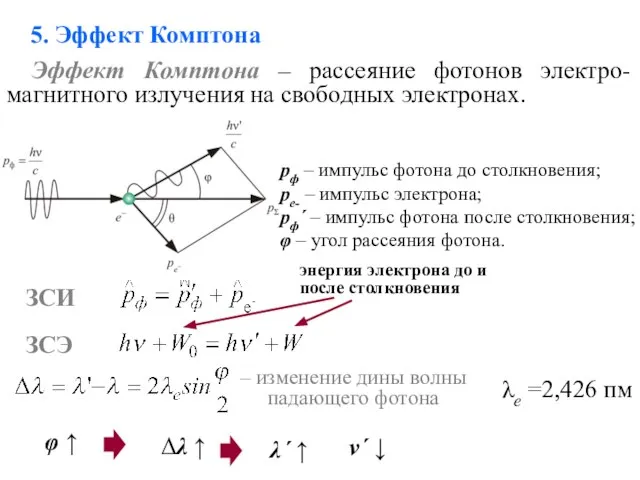 5. Эффект Комптона Эффект Комптона – рассеяние фотонов электро-магнитного излучения на свободных