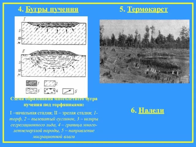 6. Наледи 5. Термокарст 4. Бугры пучения Схема образования многолетнего бугра пучения