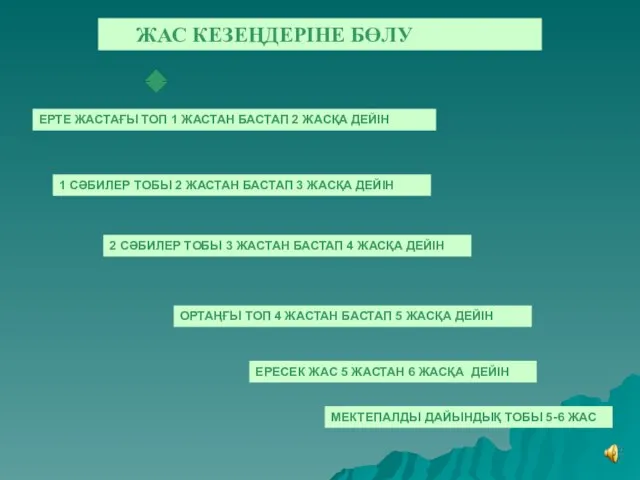 ЖАС КЕЗЕҢДЕРІНЕ БӨЛУ ЕРТЕ ЖАСТАҒЫ ТОП 1 ЖАСТАН БАСТАП 2 ЖАСҚА ДЕЙІН