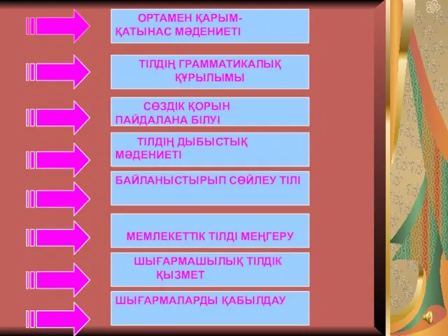 ОРТАМЕН ҚАРЫМ- ҚАТЫНАС МӘДЕНИЕТІ ТІЛДІҢ ГРАММАТИКАЛЫҚ ҚҰРЫЛЫМЫ ТІЛДІҢ ДЫБЫСТЫҚ МӘДЕНИЕТІ СӨЗДІК ҚОРЫН