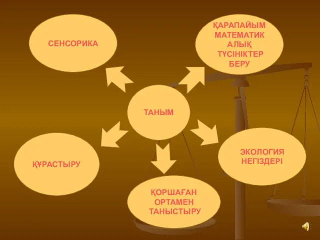 ТАНЫМ ЭКОЛОГИЯ НЕГІЗДЕРІ ҚОРШАҒАН ОРТАМЕН ТАНЫСТЫРУ ҚҰРАСТЫРУ ҚАРАПАЙЫМ МАТЕМАТИКАЛЫҚ ТҮСІНІКТЕР БЕРУ СЕНСОРИКА