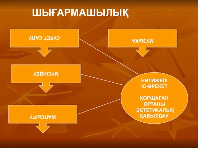 ШЫҒАРМАШЫЛЫҚ СУРЕТ САЛУ МҮСІНДЕУ ЖАПСЫРУ МУЗЫКА НӘТИЖЕЛІ ІС-ӘРЕКЕТ ҚОРШАҒАН ОРТАНЫ ЭСТЕТИКАЛЫҚ ҚАБЫЛДАУ