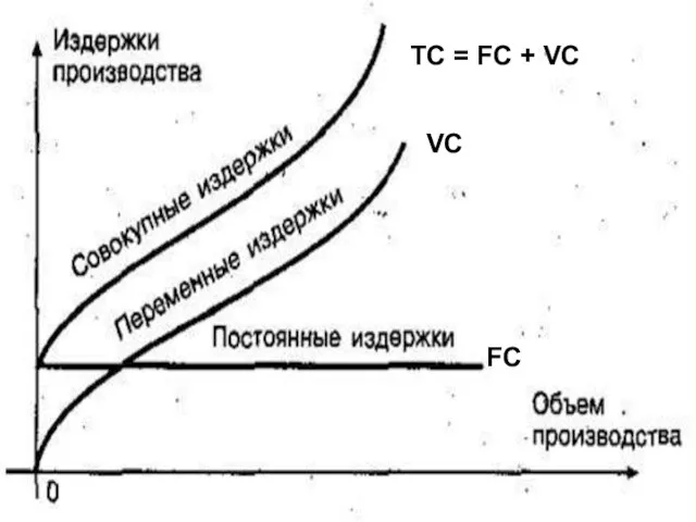 ТС = FC + VC VC FC