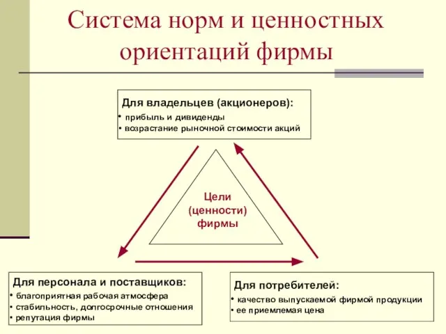 Система норм и ценностных ориентаций фирмы Для персонала и поставщиков: благоприятная рабочая