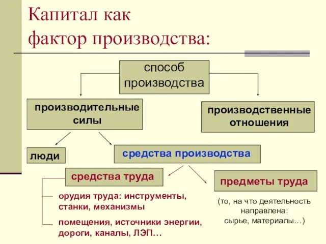 Капитал как фактор производства: способ производства производительные силы производственные отношения люди средства