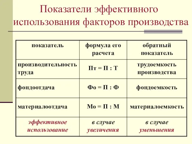 Показатели эффективного использования факторов производства