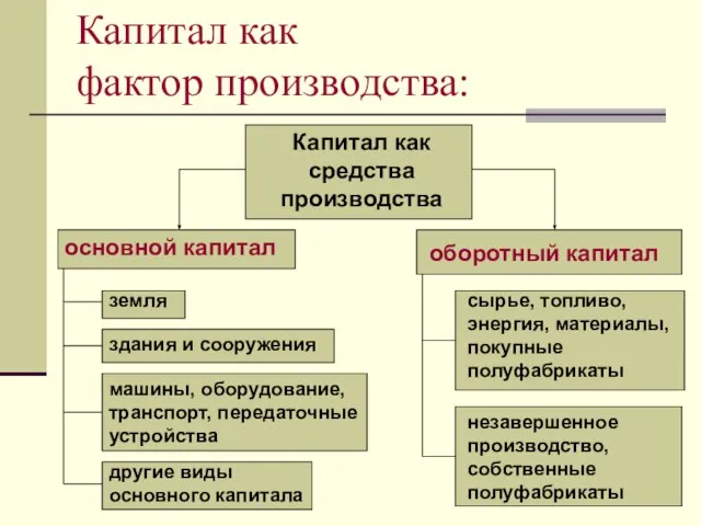 Капитал как фактор производства: Капитал как средства производства основной капитал земля здания