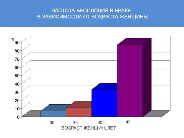 ЧАСТОТА БЕСПЛОДИЯ В БРАКЕ, В ЗАВИСИМОСТИ ОТ ВОЗРАСТА ЖЕНЩИНЫ % 30 35