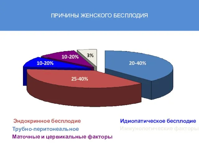 ПРИЧИНЫ ЖЕНСКОГО БЕСПЛОДИЯ Эндокринное бесплодие Трубно-перитонеальное Маточные и цервикальные факторы Идиопатическое бесплодие