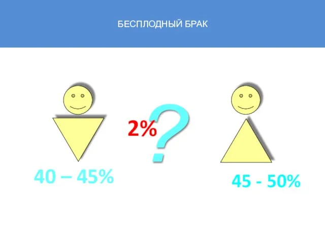 ? 40 – 45% 45 - 50% БЕСПЛОДНЫЙ БРАК 2%