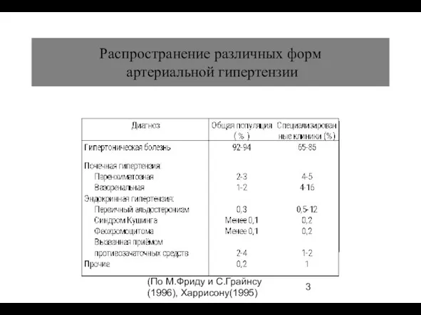 (По М.Фриду и С.Грайнсу (1996), Харрисону(1995) Распространение различных форм артериальной гипертензии