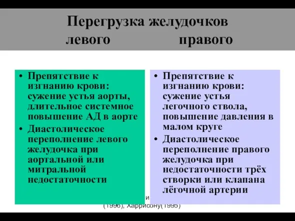 (По М.Фриду и С.Грайнсу (1996), Харрисону(1995) Перегрузка желудочков левого правого Препятствие к