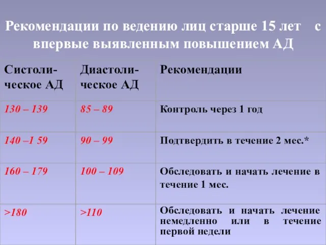 Рекомендации по ведению лиц старше 15 лет с впервые выявленным повышением АД