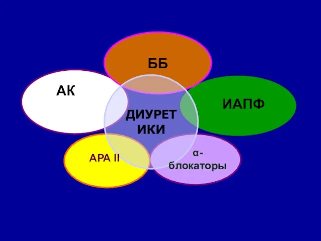 ББ ДИУРЕТИКИ ИАПФ α- блокаторы АК АРА II