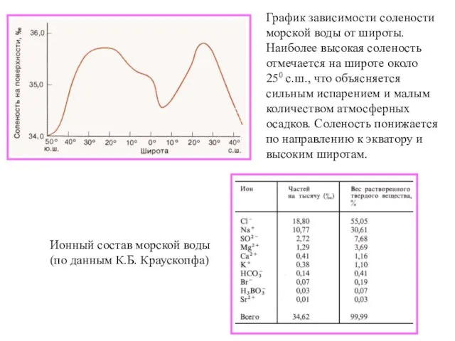 График зависимости солености морской воды от широты. Наиболее высокая соленость отмечается на