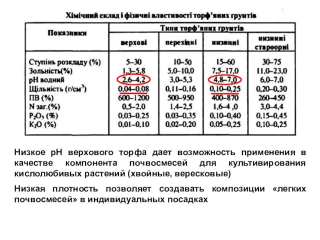 Низкое рН верхового торфа дает возможность применения в качестве компонента почвосмесей для