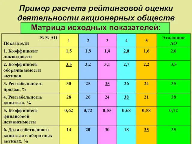 Пример расчета рейтинговой оценки деятельности акционерных обществ Матрица исходных показателей: