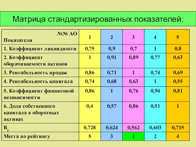 Матрица стандартизированных показателей: