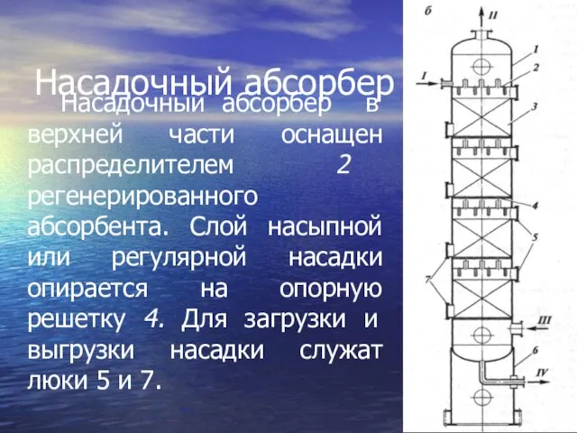 Насадочный абсорбер Насадочный абсорбер в верхней части оснащен распределителем 2 регенерированного абсорбента.