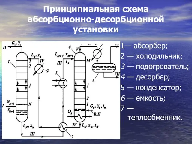 Принципиальная схема абсорбционно-десорбционной установки 1— абсорбер; 2 — холодильник; 3 — подогреватель;