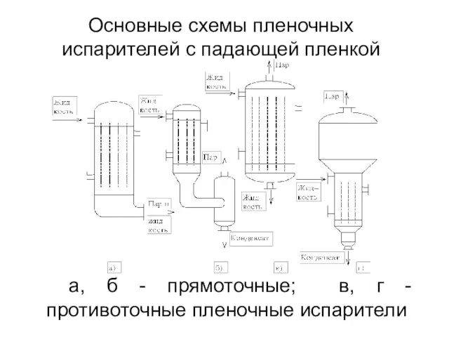 Основные схемы пленочных испарителей с падающей пленкой а, б - прямоточные; в,