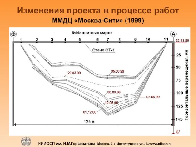 НИИОСП им. Н.М.Герсеванова, Москва, 2-я Институтская ул., 6, www.niiosp.ru Изменения проекта в