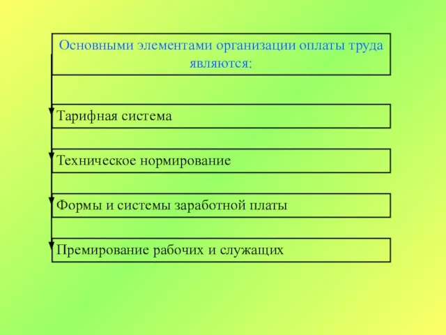 Основными элементами организации оплаты труда являются: Тарифная система Техническое нормирование Формы и