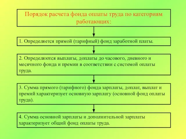 Порядок расчета фонда оплаты труда по категориям работающих: 1. Определяется прямой (тарифный)