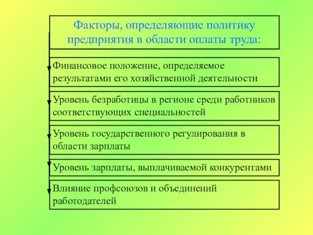 Факторы, определяющие политику предприятия в области оплаты труда: Финансовое положение, определяемое результатами