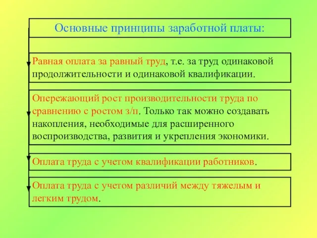 Основные принципы заработной платы: Равная оплата за равный труд, т.е. за труд