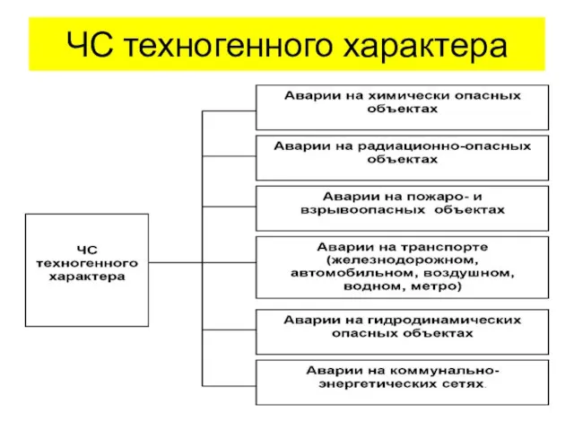 ЧС техногенного характера