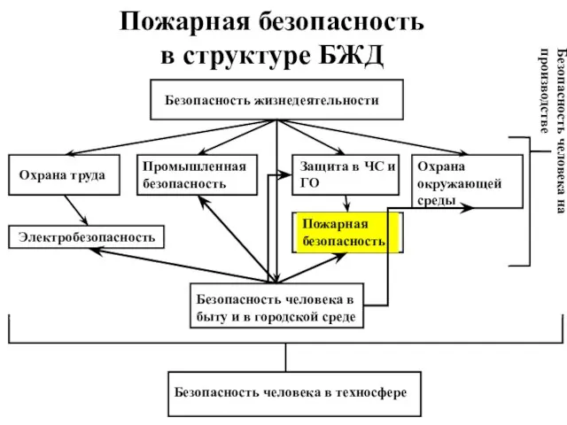 Пожарная безопасность в структуре БЖД Безопасность жизнедеятельности Охрана труда Защита в ЧС