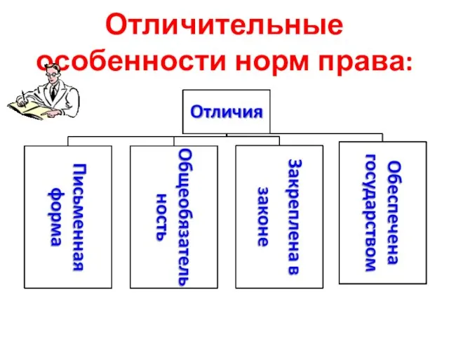 Отличительные особенности норм права: