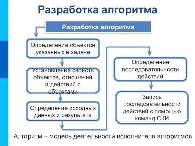 Определение объектов, указанных в задаче Разработка алгоритма Установление свойств объектов, отношений и