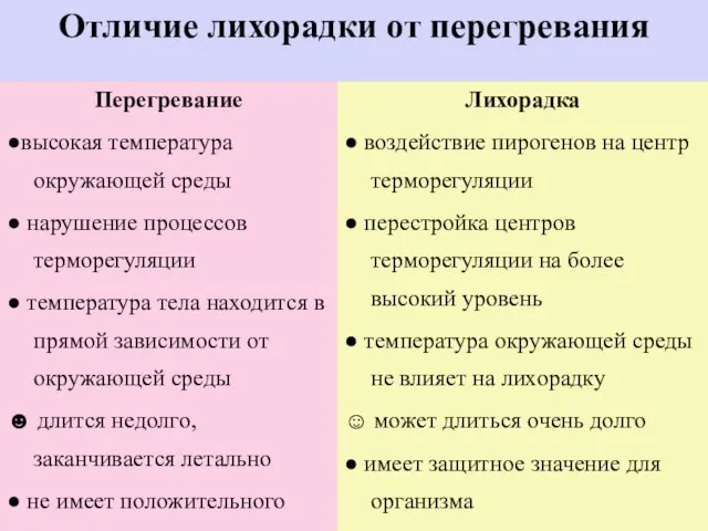 Отличие лихорадки от перегревания Перегревание ●высокая температура окружающей среды ● нарушение процессов